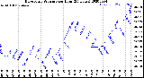 Milwaukee Weather Barometric Pressure<br>per Hour<br>(24 Hours)