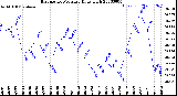 Milwaukee Weather Barometric Pressure<br>Daily High