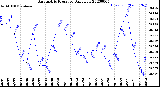 Milwaukee Weather Barometric Pressure<br>Daily Low