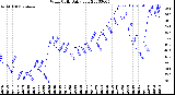 Milwaukee Weather Wind Chill<br>Daily Low