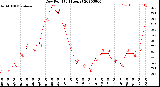 Milwaukee Weather Dew Point<br>(24 Hours)