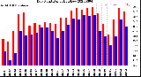 Milwaukee Weather Dew Point<br>Daily High/Low