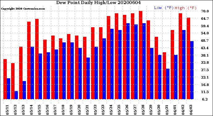 Milwaukee Weather Dew Point<br>Daily High/Low