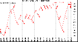 Milwaukee Weather Dew Point<br>Daily High