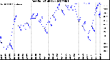 Milwaukee Weather Dew Point<br>Daily Low