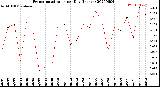 Milwaukee Weather Evapotranspiration<br>per Day (Inches)