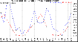 Milwaukee Weather Evapotranspiration<br>vs Rain per Month<br>(Inches)