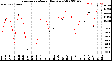 Milwaukee Weather Evapotranspiration<br>per Day (Ozs sq/ft)