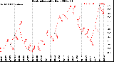 Milwaukee Weather Heat Index<br>Daily High