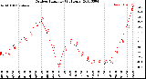 Milwaukee Weather Outdoor Humidity<br>(24 Hours)