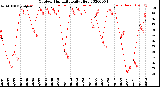 Milwaukee Weather Outdoor Humidity<br>Daily High