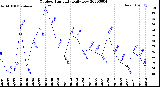 Milwaukee Weather Outdoor Humidity<br>Daily Low