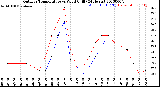 Milwaukee Weather Outdoor Temperature<br>vs Wind Chill<br>(24 Hours)