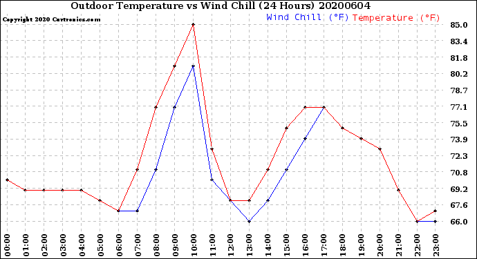 Milwaukee Weather Outdoor Temperature<br>vs Wind Chill<br>(24 Hours)