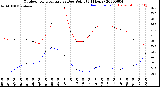 Milwaukee Weather Outdoor Temperature<br>vs Dew Point<br>(24 Hours)