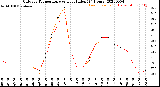 Milwaukee Weather Outdoor Temperature<br>vs Heat Index<br>(24 Hours)