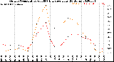 Milwaukee Weather Outdoor Temperature<br>vs THSW Index<br>per Hour<br>(24 Hours)