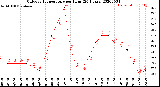 Milwaukee Weather Outdoor Temperature<br>per Hour<br>(24 Hours)