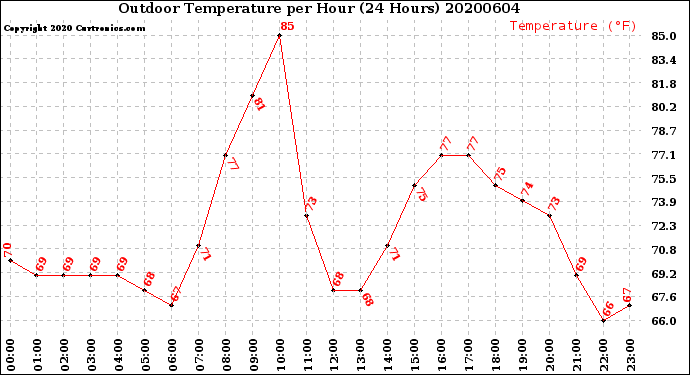 Milwaukee Weather Outdoor Temperature<br>per Hour<br>(24 Hours)