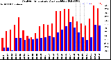 Milwaukee Weather Outdoor Temperature<br>Daily High/Low