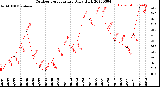 Milwaukee Weather Outdoor Temperature<br>Daily High