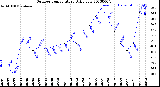 Milwaukee Weather Outdoor Temperature<br>Daily Low