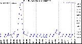 Milwaukee Weather Rain<br>By Day<br>(Inches)