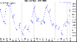 Milwaukee Weather Rain<br>per Month