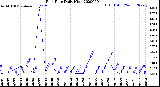 Milwaukee Weather Rain Rate<br>Daily High