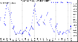 Milwaukee Weather Rain Rate<br>Monthly High