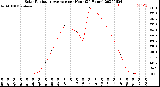 Milwaukee Weather Solar Radiation Average<br>per Hour<br>(24 Hours)