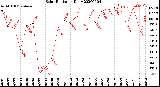 Milwaukee Weather Solar Radiation<br>Daily