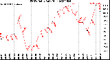 Milwaukee Weather THSW Index<br>Daily High