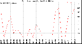 Milwaukee Weather Wind Direction<br>(By Day)