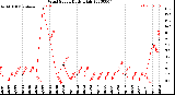 Milwaukee Weather Wind Speed<br>Daily High