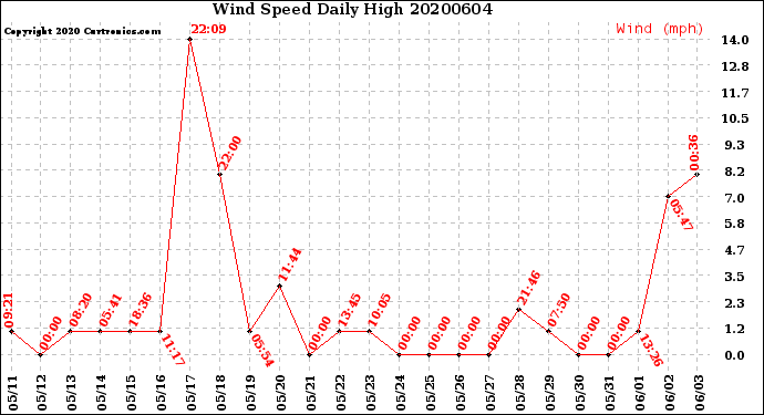 Milwaukee Weather Wind Speed<br>Daily High