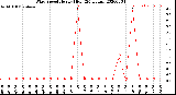 Milwaukee Weather Wind Speed<br>Hourly High<br>(24 Hours)