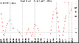 Milwaukee Weather Wind Direction<br>Daily High