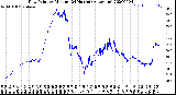 Milwaukee Weather Dew Point<br>by Minute<br>(24 Hours) (Alternate)