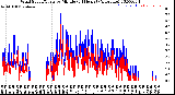 Milwaukee Weather Wind Speed/Gusts<br>by Minute<br>(24 Hours) (Alternate)