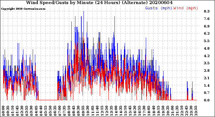 Milwaukee Weather Wind Speed/Gusts<br>by Minute<br>(24 Hours) (Alternate)