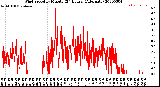 Milwaukee Weather Wind Speed<br>by Minute<br>(24 Hours) (Alternate)