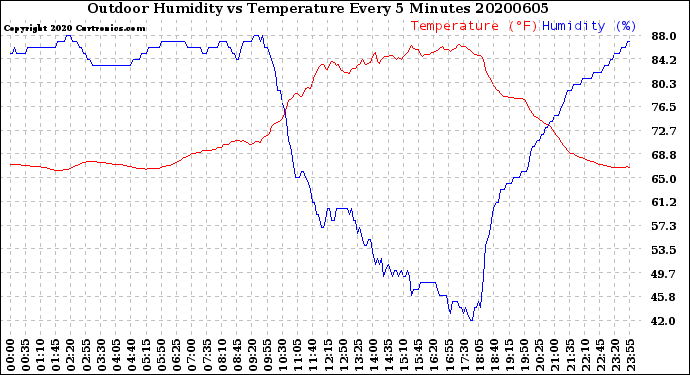 Milwaukee Weather Outdoor Humidity<br>vs Temperature<br>Every 5 Minutes