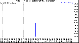 Milwaukee Weather Rain<br>per Minute<br>(Inches)<br>(24 Hours)