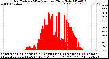 Milwaukee Weather Solar Radiation<br>& Day Average<br>per Minute<br>(Today)