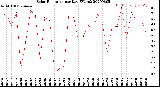 Milwaukee Weather Solar Radiation<br>per Day KW/m2