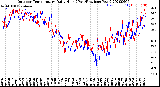 Milwaukee Weather Outdoor Temperature<br>Daily High<br>(Past/Previous Year)