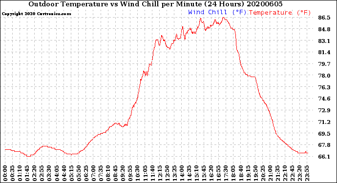 Milwaukee Weather Outdoor Temperature<br>vs Wind Chill<br>per Minute<br>(24 Hours)