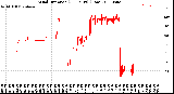 Milwaukee Weather Wind Direction<br>(24 Hours) (Raw)