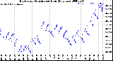 Milwaukee Weather Barometric Pressure<br>per Hour<br>(24 Hours)